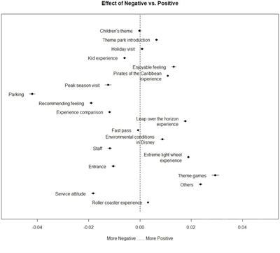 What makes a theme park experience less enjoyable? Evidence from online customer reviews of Disneyland China